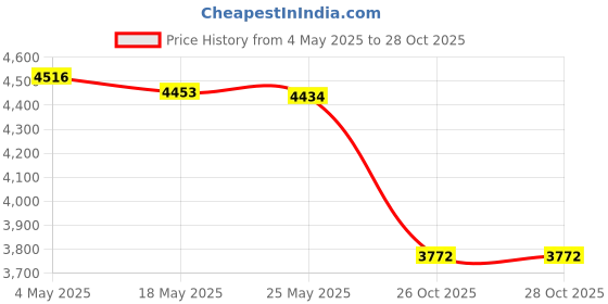 amazon.in Enakshi® Cow Animal Automatic Drinking Water Bowl Metal Supplies for Horses Dog Goats 10.63x10.63x3.94 in|Pet Supplies | Dog Supplies | Dishes, Feeders & Fountains Price History Graph from 4 May 2025 to 28 Oct 2025