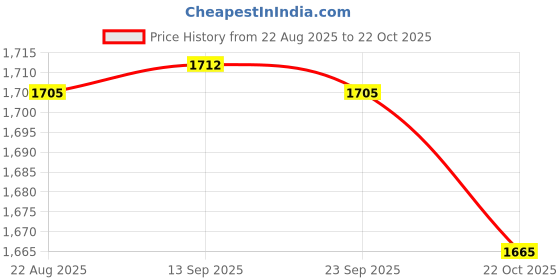 amazon.in enakshi (label) Enakshi® Cow Mask Face Cover Costume for Drama Performance Festival|Clothing, Shoes & Accessories | Costumes, Reenactment, Theater |Masks & Eye Masks|1 Cow Mask enakshi (label) Price History Graph from 22 Aug 2025 to 22 Oct 2025
