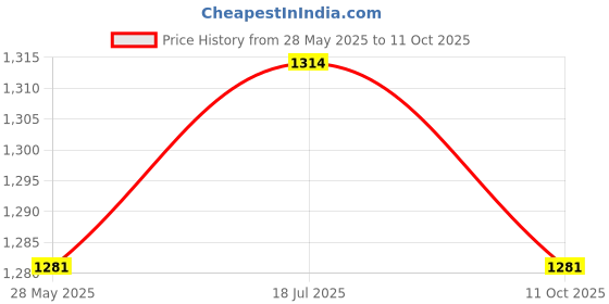 amazon.in Enakshi® Crankshaft Position Sensor 33220-80G00 J5T23891A for Ignis|Parts & Accessories | Car & Truck Parts | Air Intake & Fuel Delivery | Sensors Price History Graph from 28 May 2025 to 11 Oct 2025