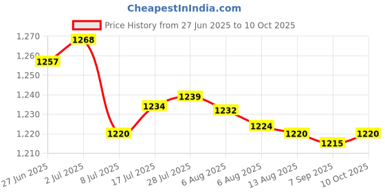 amazon.in Enakshi® Crankshaft Position Sensor Vehicle Parts Parts Fit for 9091905064| Parts & Accessories | Car & Truck Parts | Engines & Components Price History Graph from 27 Jun 2025 to 10 Oct 2025