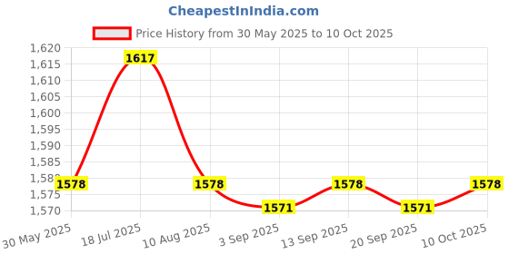 amazon.in Enakshi® Crankshaft Sensor 2011482 BK21-6C315-AA for |Parts & Accessories | Car & Truck Parts | Engines & Components | Crankshafts & Parts Price History Graph from 30 May 2025 to 10 Oct 2025