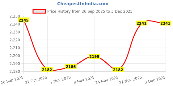 amazon.in Enakshi® Creative Glass Weather Forecast Predictor Bottle Barometer & Blue Pigment|Collectibles | Science & Medicine (1930-Now) | Scientific Instruments | Barometers Price History Graph from 26 Sep 2025 to 3 Dec 2025