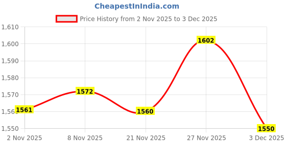 amazon.in Enakshi® Creative Glass Weather Forecast Predictor Bottle Barometer & Red Pigments|Collectibles | Science & Medicine (1930-Now) | Scientific Instruments | Barometers Price History Graph from 2 Nov 2025 to 3 Dec 2025