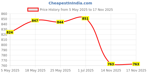 amazon.in Enakshi® Crystal Spiral Twister Wind Twister Spinner ndoor Outdoor Dragonfly shape|Home & Garden | Yard, Garden & Outdoor Living | Garden D?©cor | Windmills & Wind Spinners Price History Graph from 5 May 2025 to 16 Nov 2025