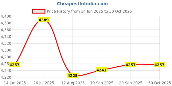 amazon.in Enakshi® Cushion Rear Seat Passenger Pillion Pad for Sportster XL 1200 883 72|Parts & Accessories | Motorcycle Parts | Seating | Other Seating Price History Graph from 14 Jun 2025 to 30 Oct 2025