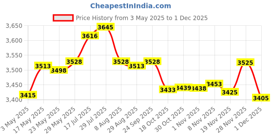 amazon.in Enakshi® Cute Mini Ice Cream Maker Instant Ice Cream Rolled Pan Sorbet Frozen Yogurt|Home & Garden | Kitchen, Dining & Bar | Small Kitchen Appliances | Ice Cream Makers Price History Graph from 3 May 2025 to 1 Dec 2025