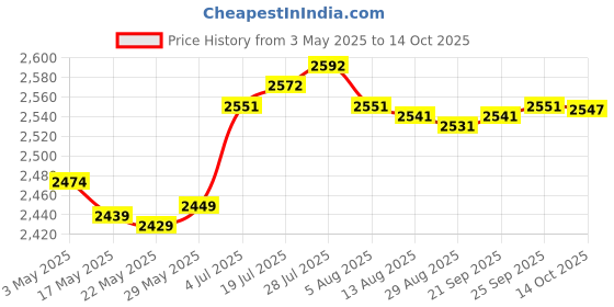 amazon.in Enakshi® Cute Trash Can Funny Rubbish Container for Living Room Dressing Table Office Black and white|Home & Garden | Household Supplies & Cleaning | Trash Cans & Wastebaskets Price History Graph from 3 May 2025 to 14 Oct 2025