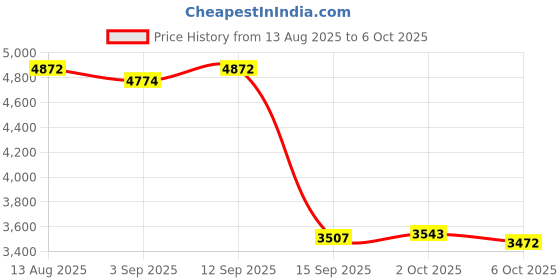 amazon.in Enakshi® Dashboard Air Conditioning Outlet for C Class Repair Part Electroplated Left| Motors | Parts & Accessories |Seat Covers|1 Car Air Conditioner Vent Price History Graph from 13 Aug 2025 to 6 Oct 2025