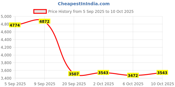 amazon.in Enakshi® Dashboard Air Conditioning Outlet for C Class Repair Part Electroplated Left| Motors | Parts & Accessories |Seat Covers|1 Car Air Conditioner Vent Price History Graph from 5 Sep 2025 to 6 Oct 2025