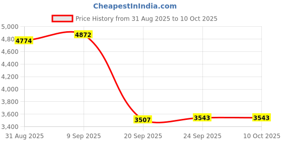amazon.in Enakshi® Dashboard Air Conditioning Outlet for C Class Repair Part Electroplated Left| Motors | Parts & Accessories |Seat Covers|1 Car Air Conditioner Vent Price History Graph from 31 Aug 2025 to 9 Oct 2025