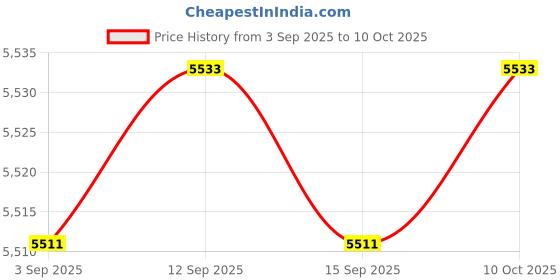 amazon.in Enakshi® Dashboard Air Conditioning Outlet for C Class Repair Part Electroplated Right| Motors | Parts & Accessories |Seat Covers|1 Car Air Conditioner Vent Price History Graph from 3 Sep 2025 to 10 Oct 2025
