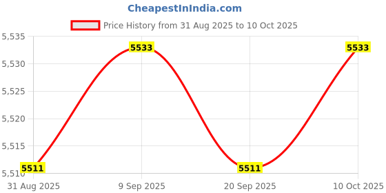 amazon.in Enakshi® Dashboard Air Conditioning Outlet for C Class Repair Part Electroplated Right| Motors | Parts & Accessories |Seat Covers|1 Car Air Conditioner Vent Price History Graph from 31 Aug 2025 to 10 Oct 2025
