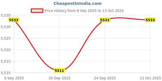 amazon.in Enakshi® Dashboard Air Conditioning Outlet for C Class Repair Part Electroplated Right| Motors | Parts & Accessories |Seat Covers|1 Car Air Conditioner Vent Price History Graph from 9 Sep 2025 to 13 Oct 2025