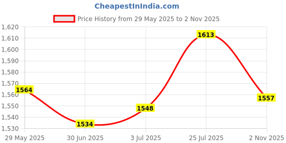 amazon.in Enakshi® DC 12V/24V Car LCD Digital Voltmeter Water Temp Gauge Meter with Sensor 12mm|| Parts & Accessories | Car & Truck Parts | Gauges | Water Temp Gauges Price History Graph from 29 May 2025 to 2 Nov 2025
