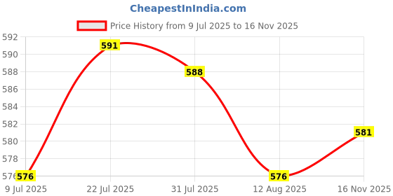 amazon.in Enakshi® DC Ammeter Analog Panel Meter Amp Meter Current Panel Meter Gauge 0-30A(75mV)|Home & Garden | Tools | Measuring & Layout Tools | Electrical Testers Price History Graph from 9 Jul 2025 to 16 Nov 2025