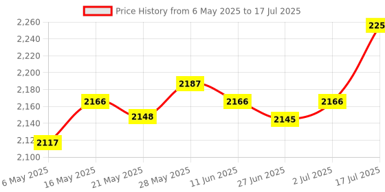 amazon.in Enakshi® Decibel Factory Hold 30-130dB Professional Noise Meter for Noisy Neighbor | Electrical & Test Equipment | Test, Measurement & Inspection | Test Meters & Detectors | Sound Level Meters Price History Graph from 6 May 2025 to 17 Jul 2025