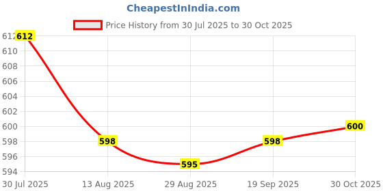 amazon.in Enakshi® Denture Bath Box Organizer with Strainer Basket Teeth Portable Light Blue|Health & Beauty | Oral Care | Denture Care Price History Graph from 30 Jul 2025 to 30 Oct 2025