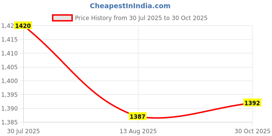 amazon.in Enakshi® Denture Case with Strainer Basket for Artificial Teeth Night Guard Travel|Health & Beauty | Oral Care | Denture Care Price History Graph from 30 Jul 2025 to 30 Oct 2025