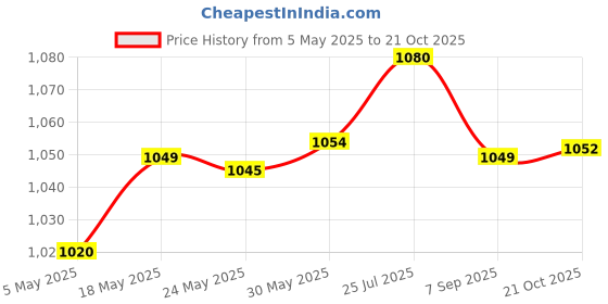 amazon.in Enakshi® Denture Case w/Strainer Basket Bath Cleaning Soaking for Night Guard Black|Health & Beauty | Oral Care | Denture Care Price History Graph from 5 May 2025 to 21 Oct 2025