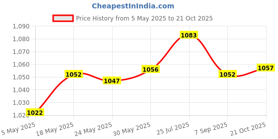 amazon.in Enakshi® Denture Case w/Strainer Basket Bath Cleaning Soaking for Night Guard Blue|Health & Beauty | Oral Care | Denture Care Price History Graph from 5 May 2025 to 21 Oct 2025