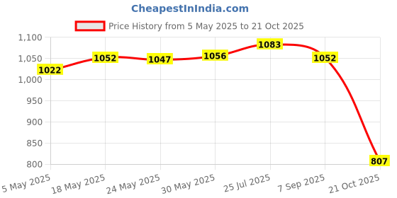 amazon.in Enakshi® Denture Case w/Strainer Basket Bath Cleaning Soaking for Night Guard Pink|Health & Beauty | Oral Care | Denture Care Price History Graph from 5 May 2025 to 21 Oct 2025