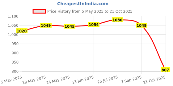 amazon.in Enakshi® Denture Case w/Strainer Basket Bath Cleaning Soaking for Night Guard White|Health & Beauty | Oral Care | Denture Care Price History Graph from 5 May 2025 to 21 Oct 2025