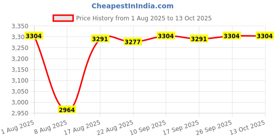 amazon.in Enakshi® Desktop Mini Air-Conditioner Humidifier for Office Hoom Car Cooler 3 Speeds|Home & Garden | Home Improvement | Heating, Cooling & Air | Portable Fans Price History Graph from 1 Aug 2025 to 13 Oct 2025