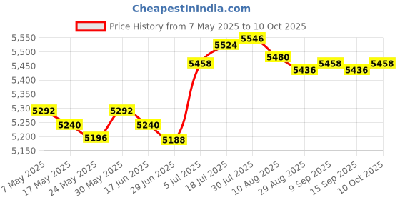 amazon.in enakshi (label) Enakshi® Digital Anemometer Handheld Tool Wind Speed Meter Gauge for Golf Home Flying HT625A | Electrical & Test Equipment | Test, Measurement & Inspection | Air Flow & Anemometers enakshi (label) Price History Graph from 7 May 2025 to 10 Oct 2025
