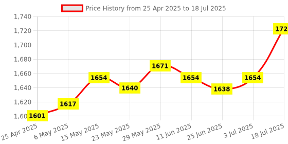 amazon.in Enakshi® Digital Battery Tester Module Multi Purpose Battery Checker science|Electrical & Test Equipment | Test Measurement & Inspection | Test Meters & Detectors | Other Test Meters & Detectors Price History Graph from 25 Apr 2025 to 3 Jul 2025