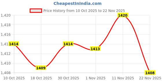amazon.in Enakshi® Digital Frequency Tachometer Car Motor Speed Meter RPM Measurement Red|Business & Industrial | Electrical & Test Equipment |Digital Tachometers|1 Piece Digital Tachometer Price History Graph from 10 Oct 2025 to 22 Nov 2025
