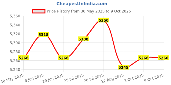 amazon.in Enakshi® Digital Gauge Universal Motorcycle Speedometer Motorbike Modification Sturdy|Parts & Accessories | Motorcycle Parts | Instruments & Gauges | Other Instruments & Gauges Price History Graph from 30 May 2025 to 8 Oct 2025