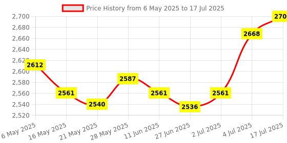 amazon.in Enakshi® Digital Sound Level Meter Digital Noise Meter for Party Noise Studio Schools|Electrical & Test Equipment | Test, Measurement & Inspection | Test Meters & Detectors | Sound Level Meters Price History Graph from 6 May 2025 to 17 Jul 2025