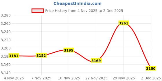 amazon.in Enakshi® Dining Room Garden Patio Soft Chair Seat Pad Cushion | Reversible Tufted Soft Cushion | Water Fade Resistant Outdoor Polyester | Ultimate Comfort Cushion Set for Patio & Lounge Chairs Price History Graph from 4 Nov 2025 to 2 Dec 2025