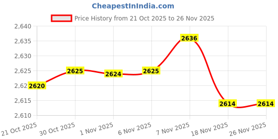 amazon.in Enakshi® Dip Belt for Weight Lifting with Chain for Squats Home Gym Strength Training|Sporting Goods | Fitness, Running & Yoga | Strength Training | Belts Price History Graph from 21 Oct 2025 to 26 Nov 2025