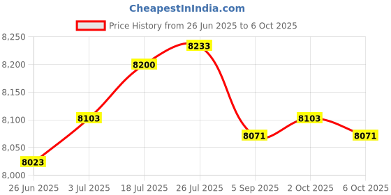 amazon.in Enakshi® Disc Dynamometer Scale Spring Dynamometer for Middle School School Classroom|Toys & Hobbies | Educational | Science & Nature | Other Science & Nature Toys Price History Graph from 26 Jun 2025 to 6 Oct 2025