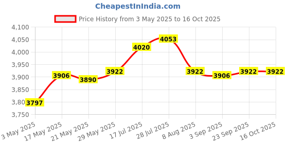 amazon.in Enakshi® DIY Ice Cream Maker Roller Pan with 2 Scrapers 304 Stainless Steel Versatile Green|Home & Garden | Kitchen, Dining & Bar | Small Kitchen Appliances | Ice Cream Makers Price History Graph from 3 May 2025 to 16 Oct 2025