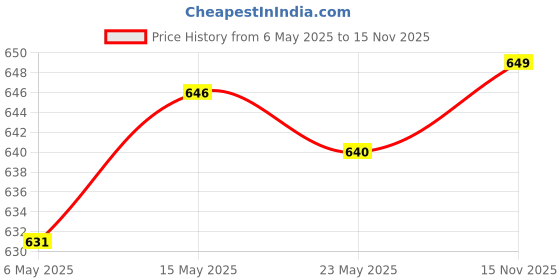 amazon.in Enakshi® DIY Wall Clock Movement Mechanism Hands Set 8mm Thread Non Ticking Fittings Red Second Hand|Home & Garden | Home D?©cor | Clocks | Replacement Parts & Tools Price History Graph from 6 May 2025 to 15 Nov 2025