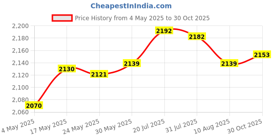 amazon.in Enakshi® DN25 Stainless Steel Garden Waterfall Fountain Nozzle Head Silver 60-180 Kpa|Home & Garden | Yard, Garden & Outdoor Living | Ponds & Water Features | Outdoor Fountains Price History Graph from 4 May 2025 to 30 Oct 2025