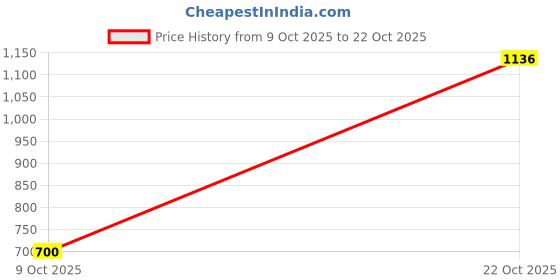 amazon.in Enakshi® Double Side Diamond Sharpening Stone Grind Sharpener Whetstone #400 or #1000|Home & Garden | Kitchen, Dining & Bar |Sharpeners|1 piece Sharpening Stone Price History Graph from 9 Oct 2025 to 22 Oct 2025