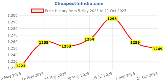 amazon.in Enakshi® Double Sided Denture Cleaning Brushes Set Multi-Layered False Teeth Brush 4x|Health & Beauty | Oral Care | Toothbrush Replacement Heads Price History Graph from 5 May 2025 to 21 Oct 2025