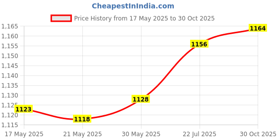 amazon.in Enakshi® Drain Clog Remover Tool Spring Dredging Tool for Sewer Blockage Kitchen Sink 1.5M|Home & Garden | Kitchen, Dining & Bar | Kitchen Tools & Gadgets | Other Kitchen Tools & Gadgets Price History Graph from 17 May 2025 to 30 Oct 2025
