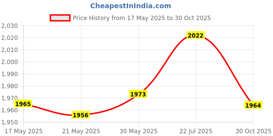 amazon.in Enakshi® Drain Clog Remover Tool Spring Dredging Tool for Sewer Blockage Kitchen Sink 3.5M|Home & Garden | Kitchen, Dining & Bar | Kitchen Tools & Gadgets | Other Kitchen Tools & Gadgets Price History Graph from 17 May 2025 to 30 Oct 2025