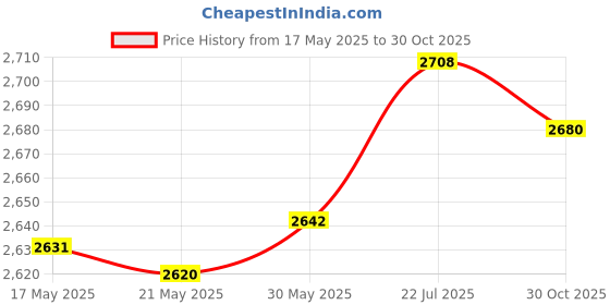 amazon.in Enakshi® Drain Clog Remover Tool Spring Dredging Tool for Sewer Blockage Kitchen Sink 5M|Home & Garden | Kitchen, Dining & Bar | Kitchen Tools & Gadgets | Other Kitchen Tools & Gadgets Price History Graph from 17 May 2025 to 30 Oct 2025