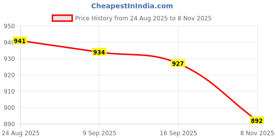 amazon.in Enakshi® Drive Bay Adapter Useful Professional Metal Internal Disk Drive Mounting Kit 3.5inch Black|Computer Components & Parts | Computer Cases & Accessories | Case Parts & Accessories Price History Graph from 24 Aug 2025 to 8 Nov 2025