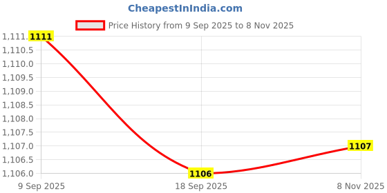 amazon.in Enakshi® Dual 2.5 inch HDD/SSD Mounting Bracket for Hard Drive Hard Drive Bay Holder|Collectibles Price History Graph from 9 Sep 2025 to 8 Nov 2025