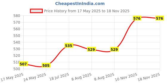 amazon.in enakshi (label) Enakshi® Duckbill Shape Eyebrow Shaper Pencil Sharpeners for Eyeliner Beginners Salon|Health & Beauty | Makeup | Makeup Tools & Accessories | Sharpeners enakshi (label) Price History Graph from 17 May 2025 to 18 Nov 2025