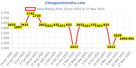 amazon.in Enakshi® Dumbbell Rack 5 Tier Floor Bracket Compact Stable Heavy Duty Dumbbell Holder|Sporting Goods | Fitness Running & Yoga | Strength Training | Weight Storage Price History Graph from 19 Jun 2025 to 27 Nov 2025