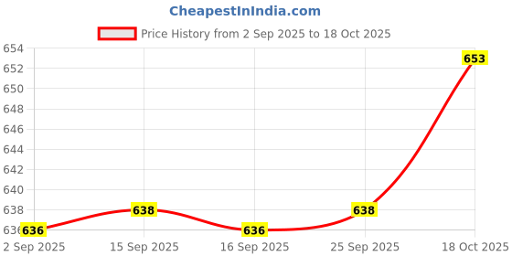 amazon.in Enakshi® Dust Blowing Machine Comfortable Grip Convenient Pneumatic Dust Removal Tool Yellow|Home & Garden Price History Graph from 2 Sep 2025 to 18 Oct 2025