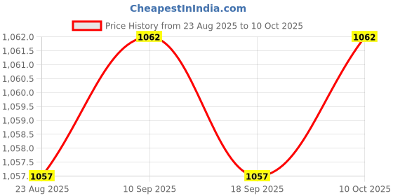 amazon.in Enakshi® Dustproof Box Case for Water Flossers Oral Irrigator Replacement Jet Tips|Health & Beauty | Oral Care | Dental Floss & Flossers Price History Graph from 23 Aug 2025 to 10 Oct 2025