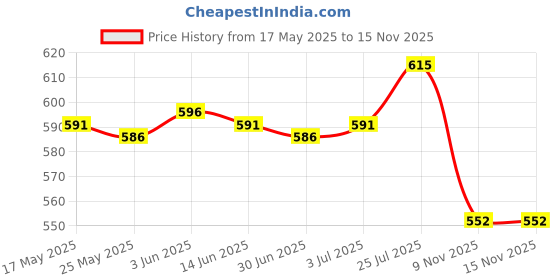 amazon.in Enakshi® E27 Base Light Bulb Lamp Holder Adapter Ceiling Pendant Lights Fixture 05|Home & Garden | Lamps, Lighting & Ceiling Fans | Lighting Parts & Accessories Price History Graph from 17 May 2025 to 15 Nov 2025